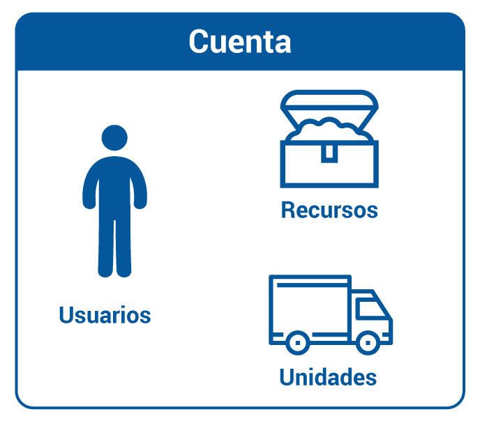 Creamos la jerarquía: objetos básicos y normas