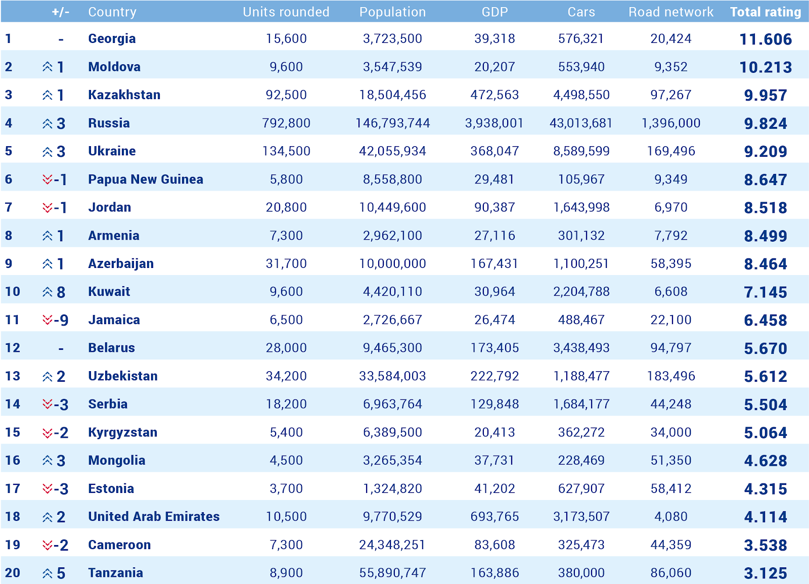 Classement des pays ayant la plus grande pénétration de Wialon 
