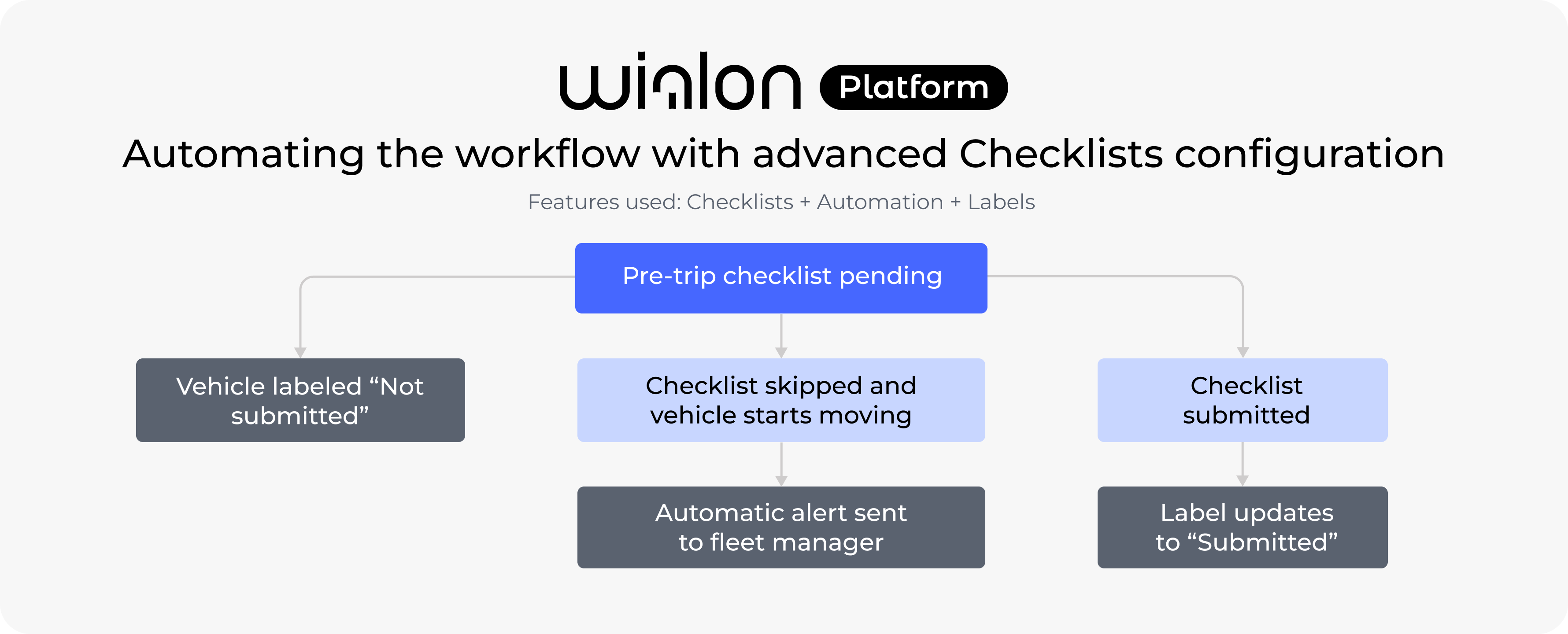Checklists in Wialon Platform: automation scenario