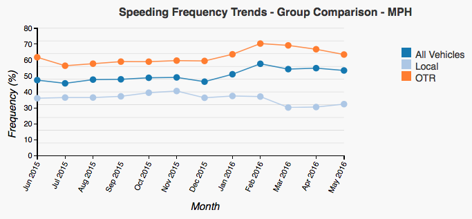 Group Comparison Chart