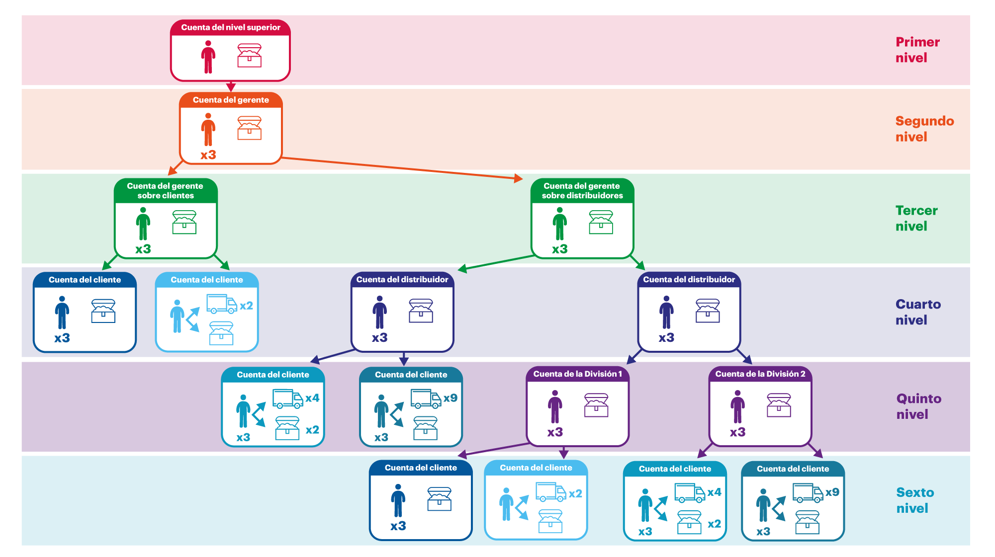 Creamos la jerarquía: objetos básicos y normas