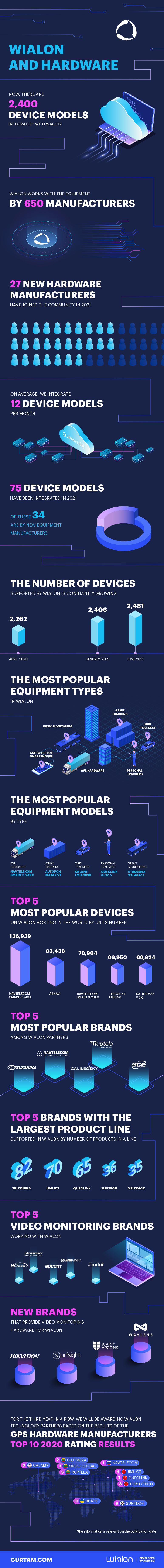 Hardware infographics