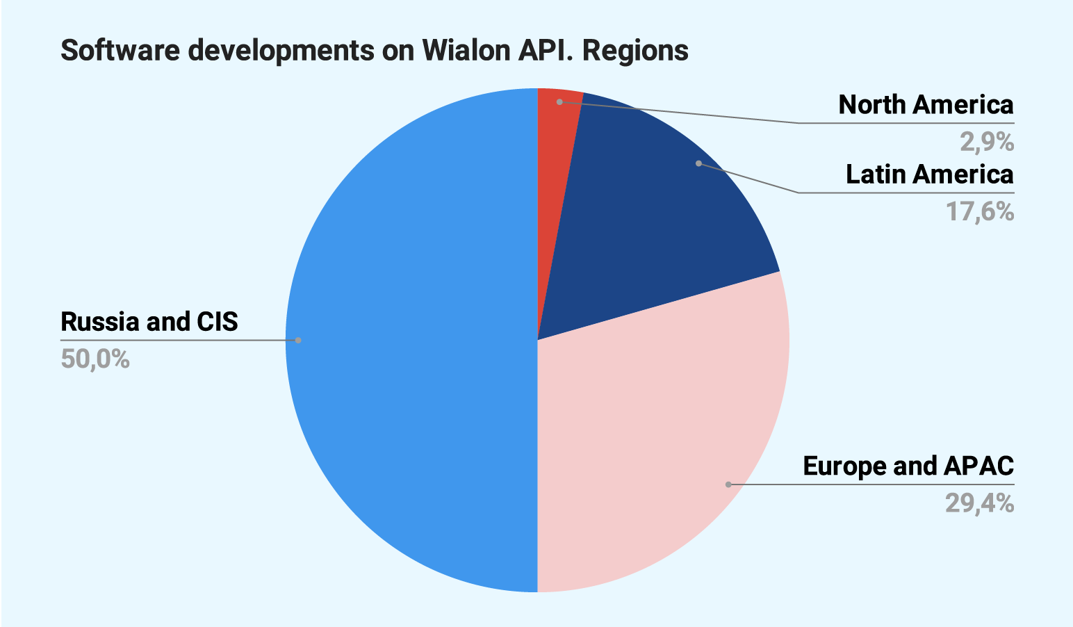 Fact 1. A typical Gurtam partner is the Wialon Hosting user from Russia with 10-year experience in business