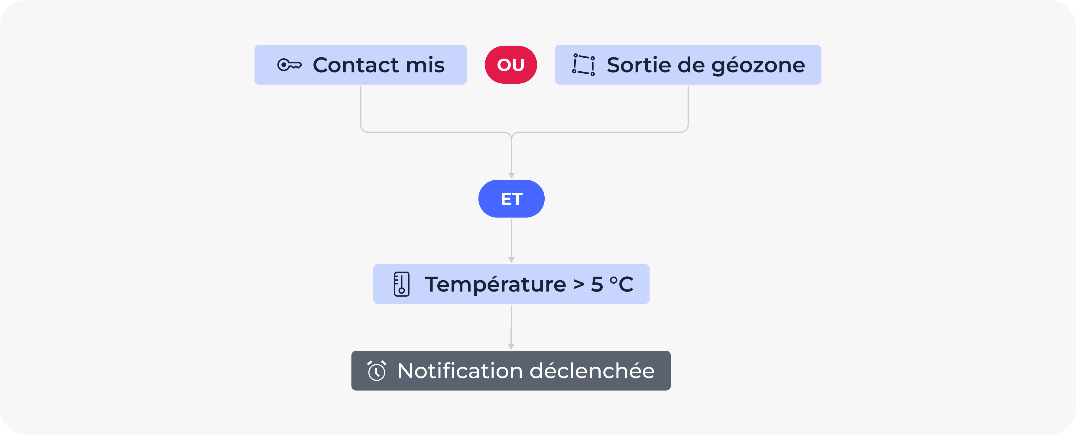 Notifics Fr