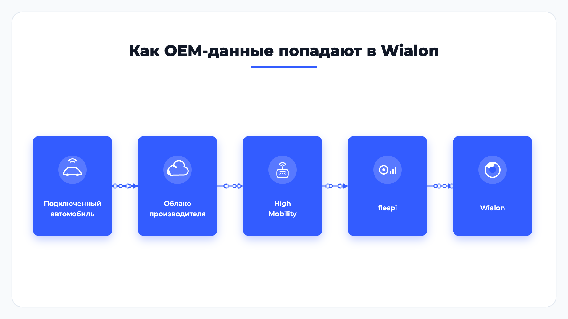Kak Oem Dannye Popadayut V Wialon