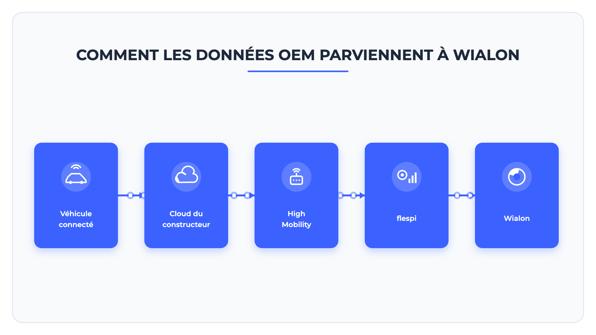 Comment Les Donnees Oem Parviennent a Wialon