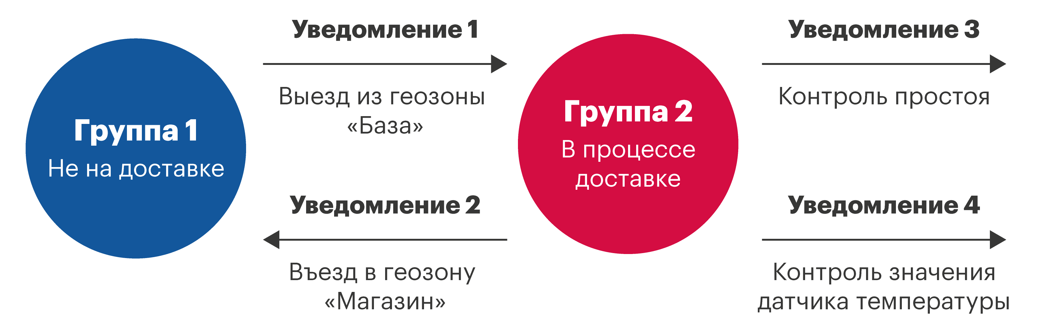 Логика работы системы уведомлений 