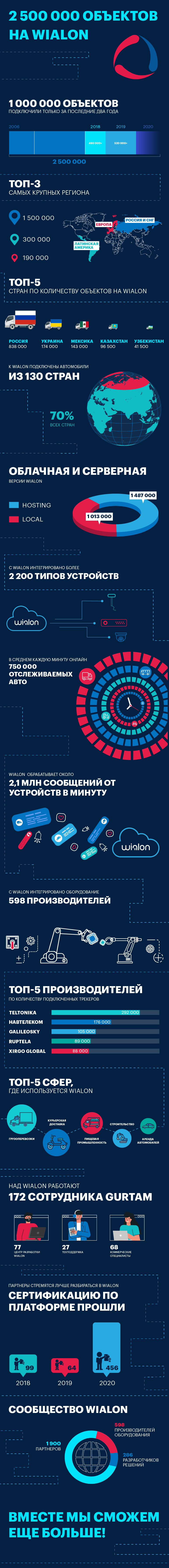 инфографика подключений Wialon