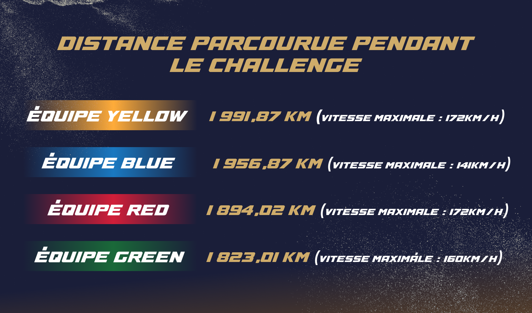 Distance Parcourue Pendant Le Challenge