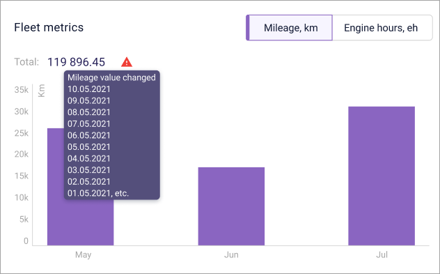 Avertissement sur les changements de kilométrage