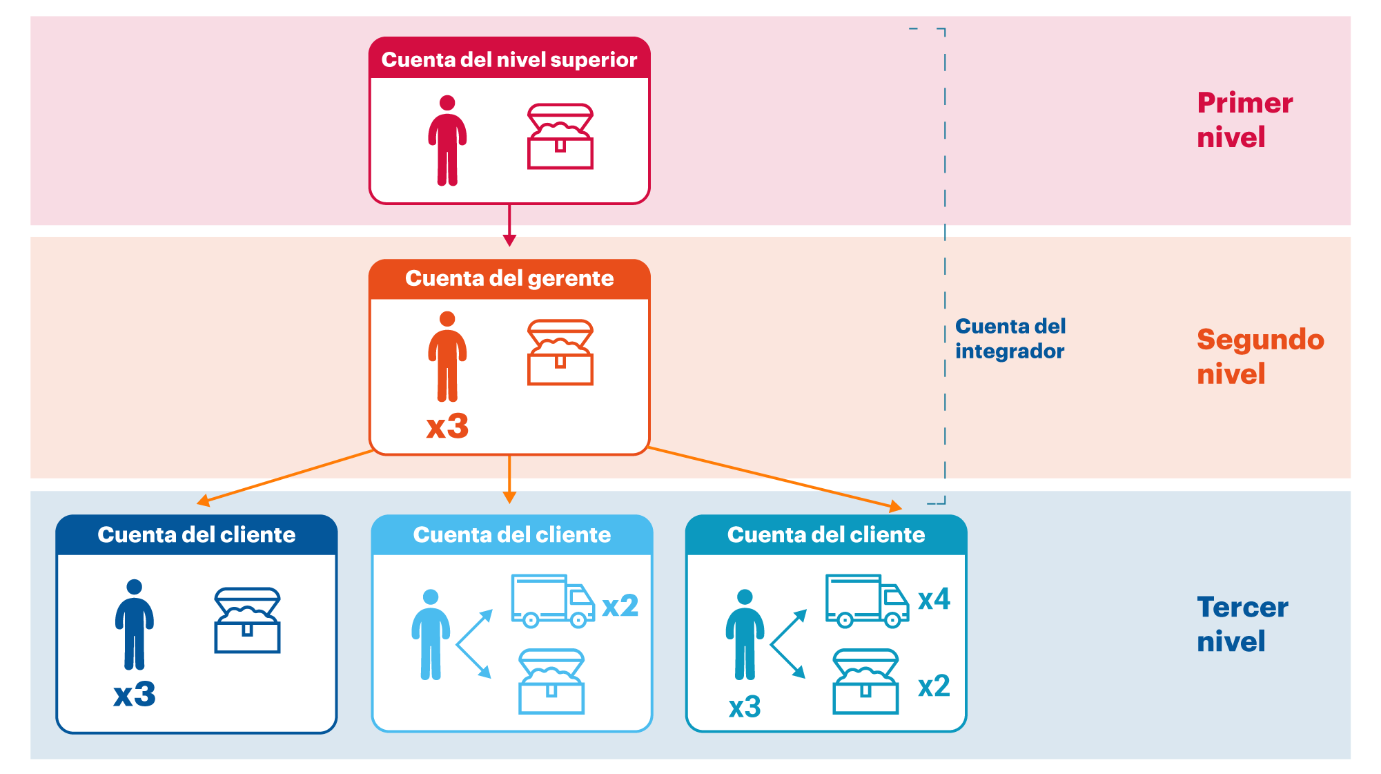 Creamos la jerarquía: objetos básicos y normas
