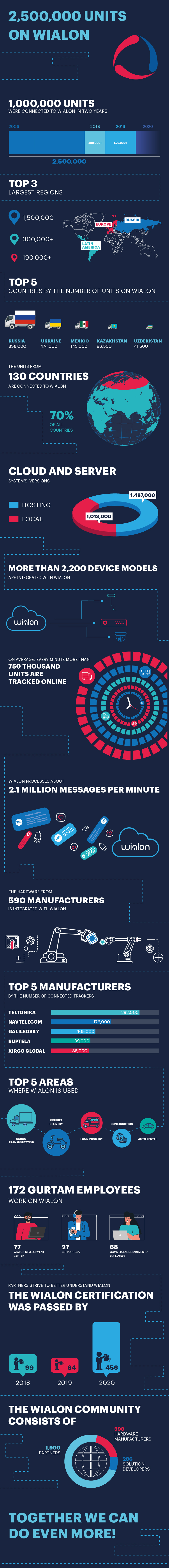 Wialon's units in numbers