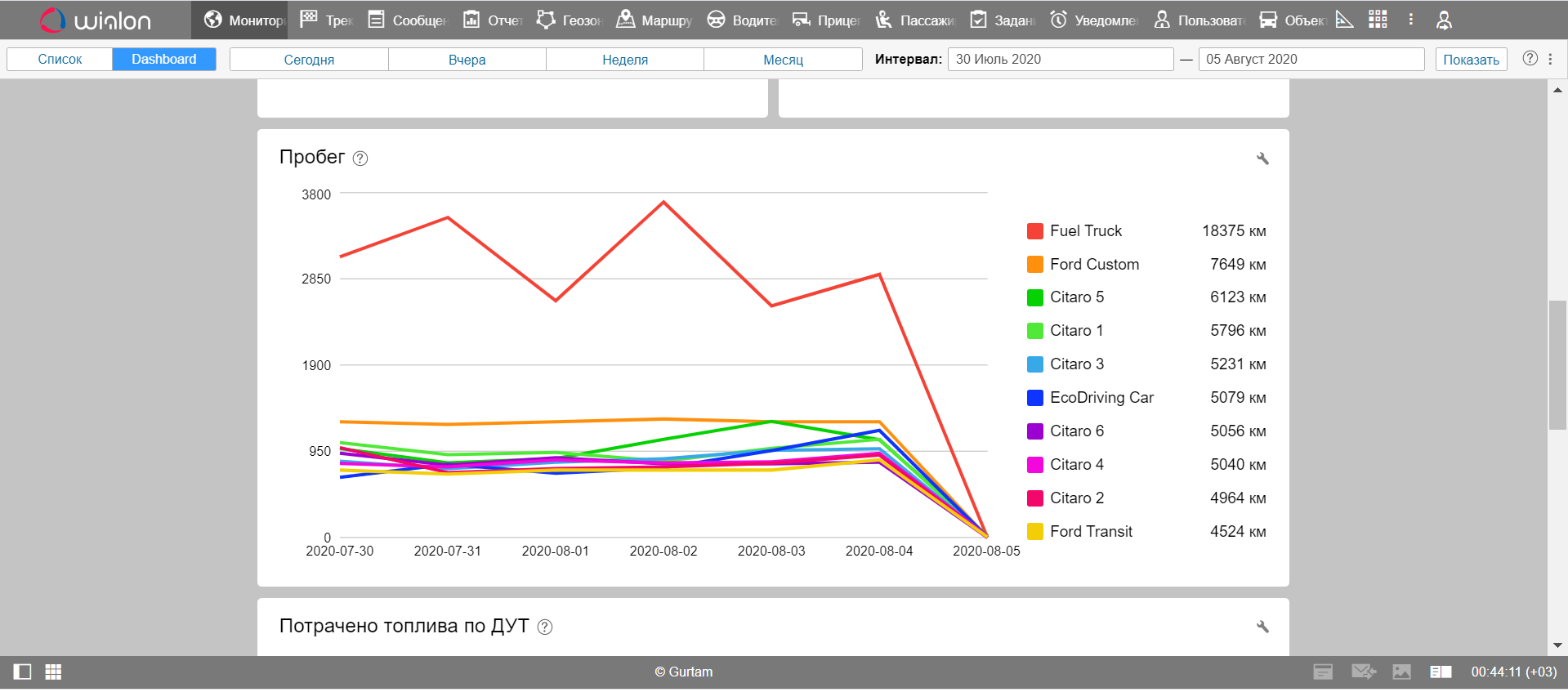 Блок «Пробег» в Wialon