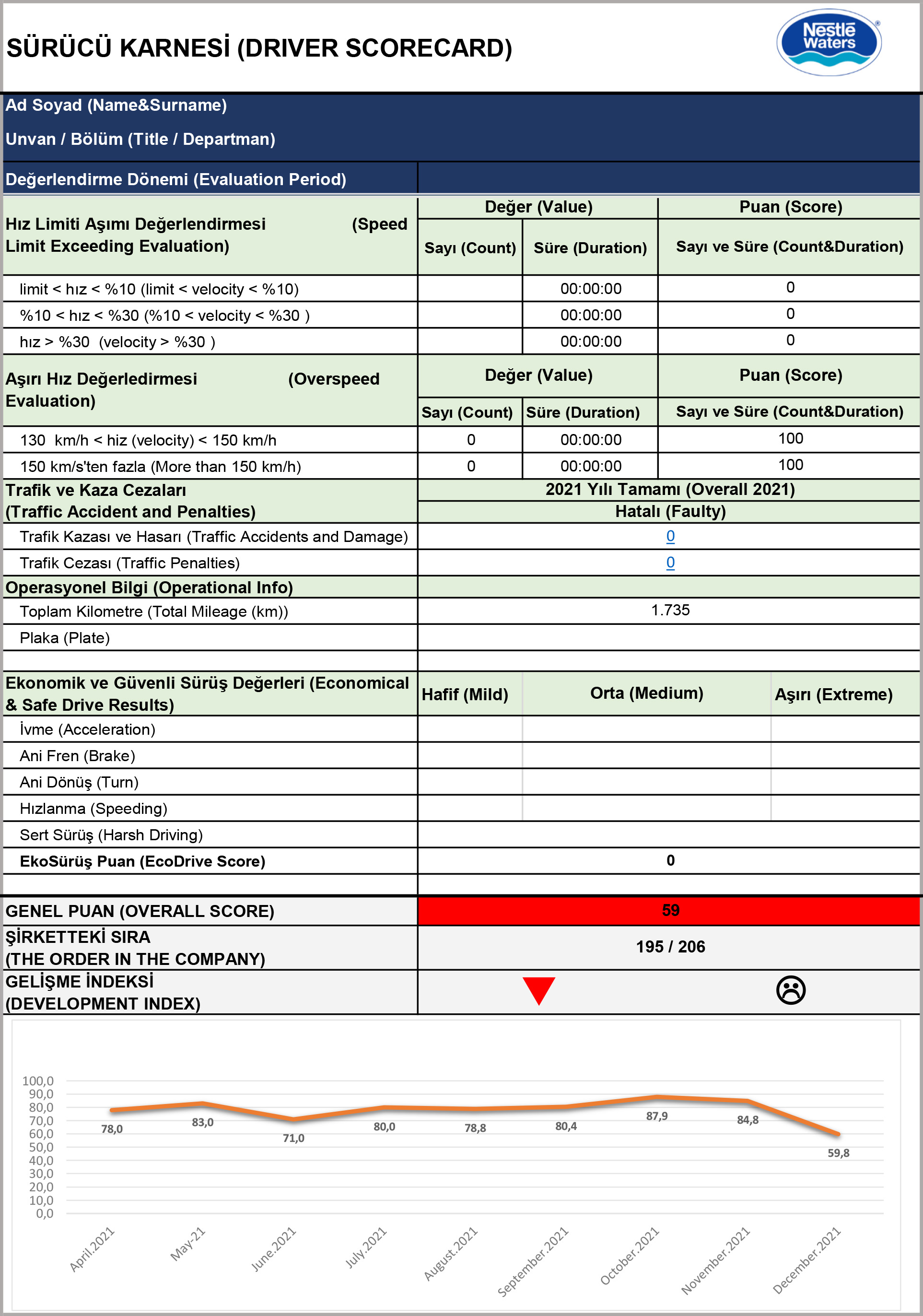 Cartes de pointage pour les conducteurs