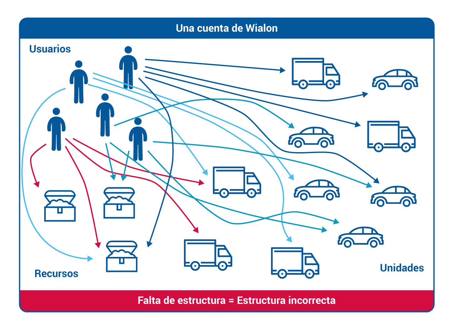 Creamos la jerarquía: objetos básicos y normas
