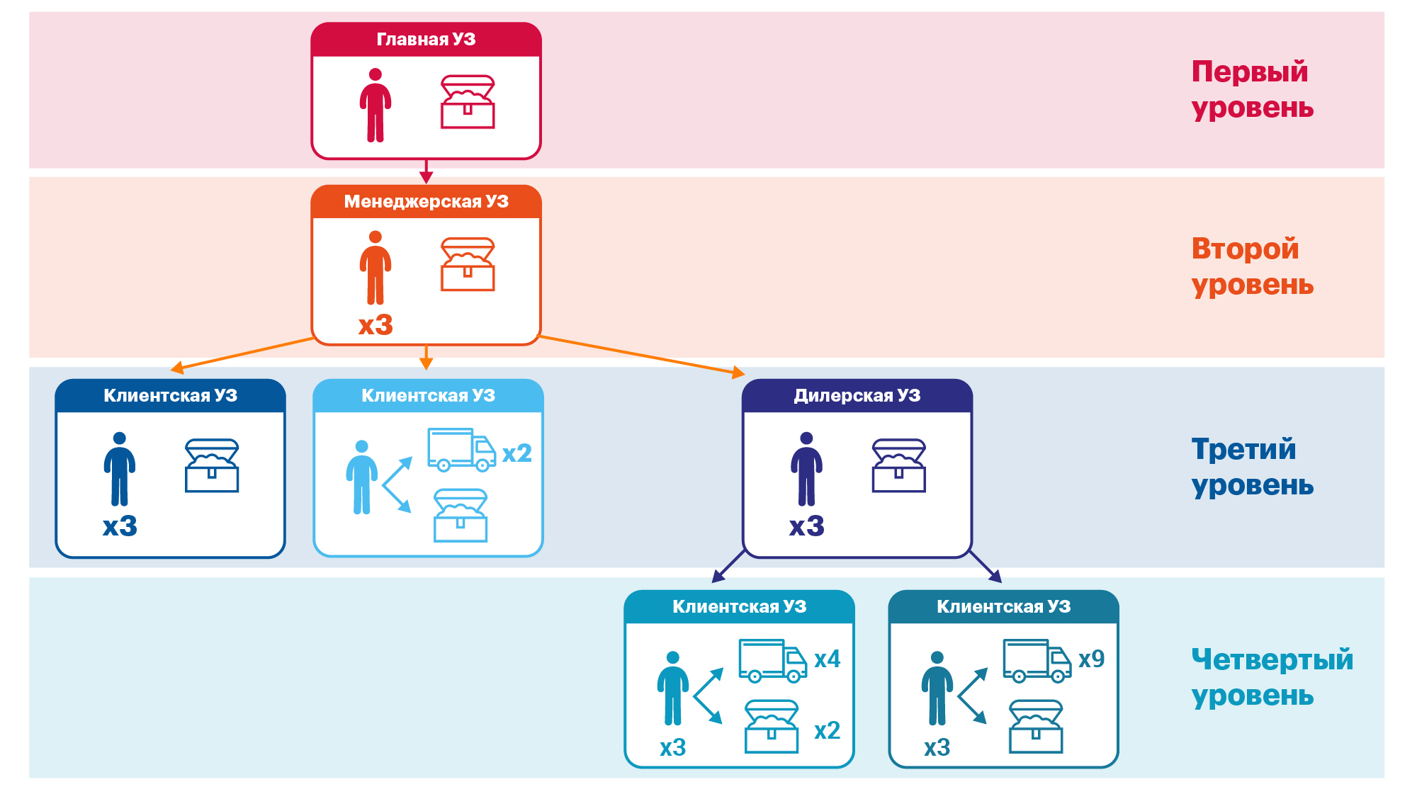 структура с дилерской УЗ
