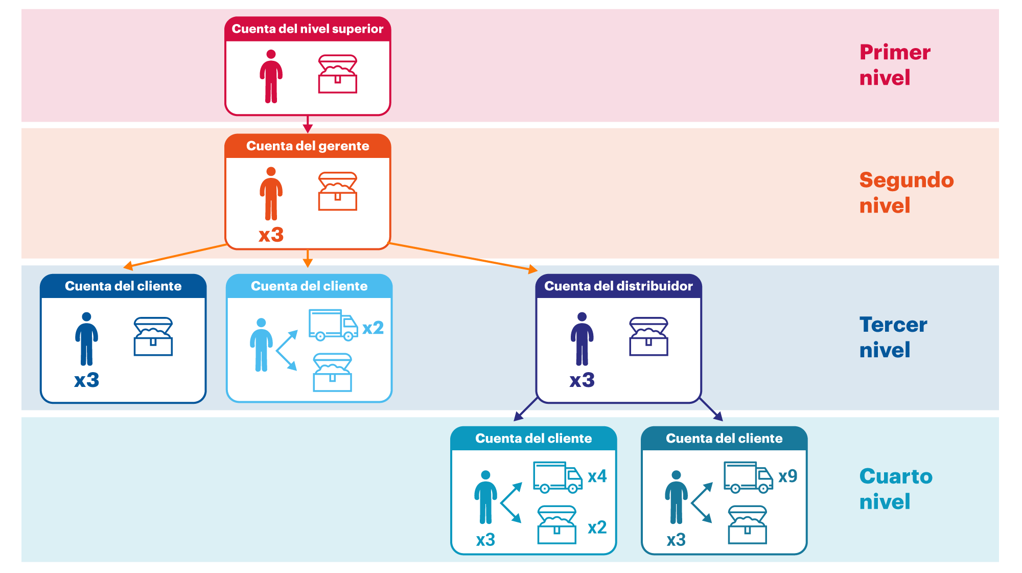 Creamos la jerarquía: objetos básicos y normas