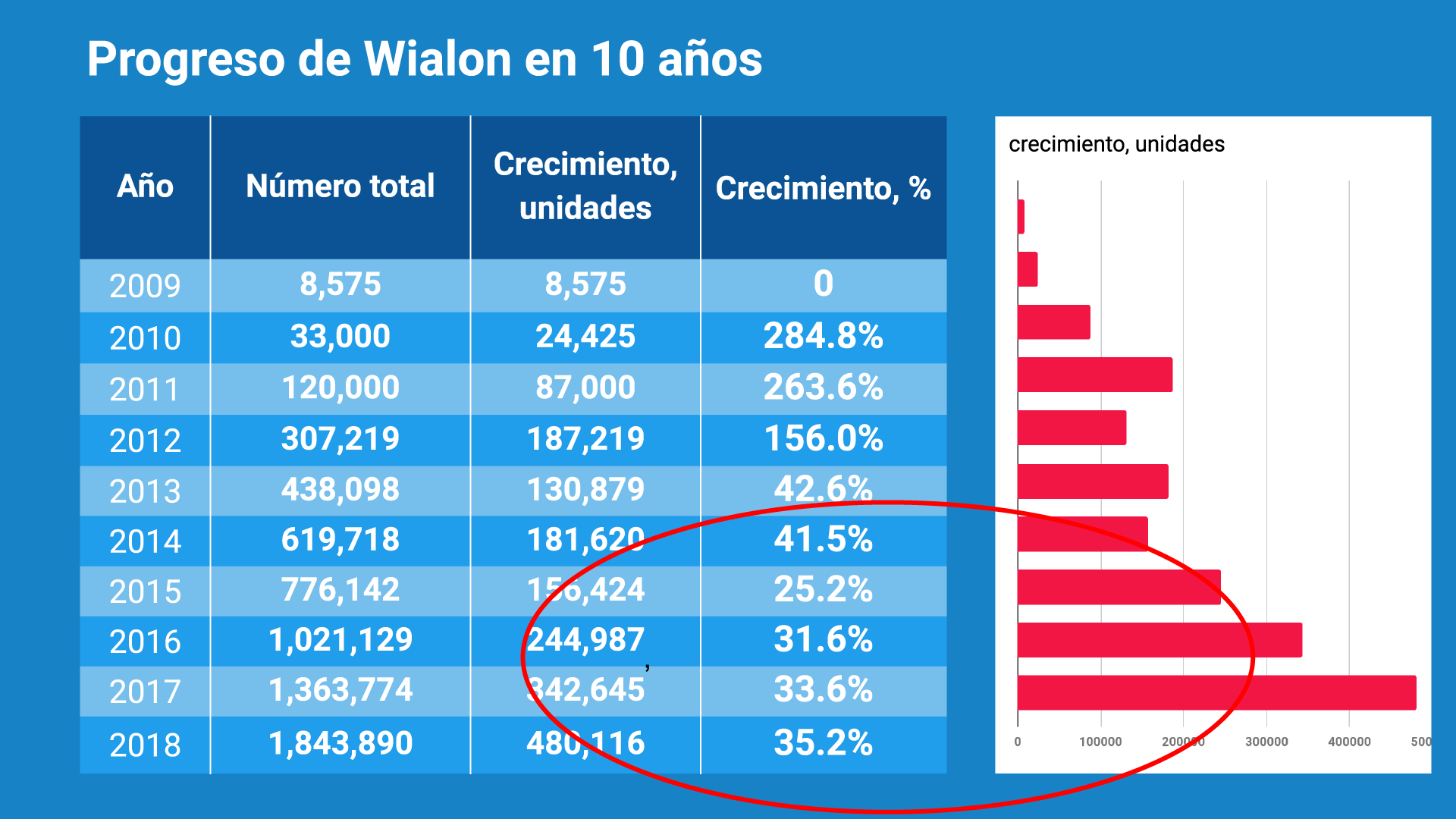 Dinámica de crecimiento
