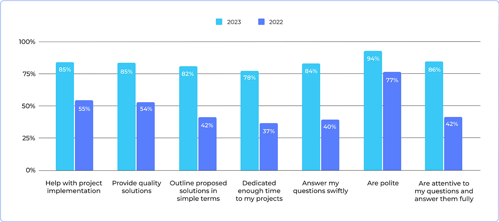 project implementation survey results