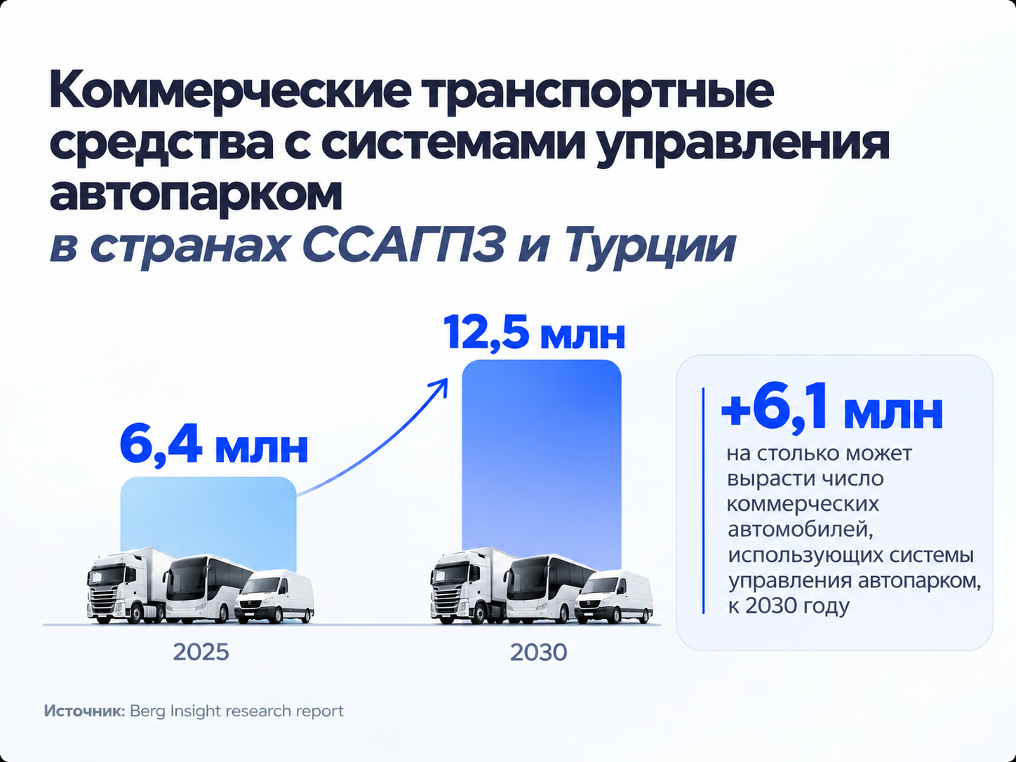 Fleet Management Growth Forecast 2025&ndash;2030