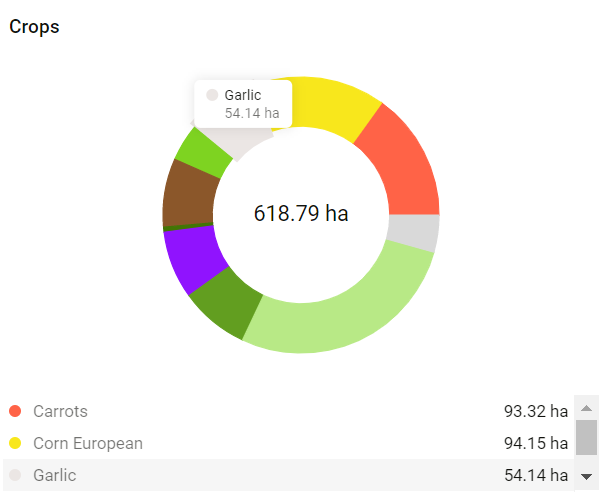Modification de la page du tableau de bord