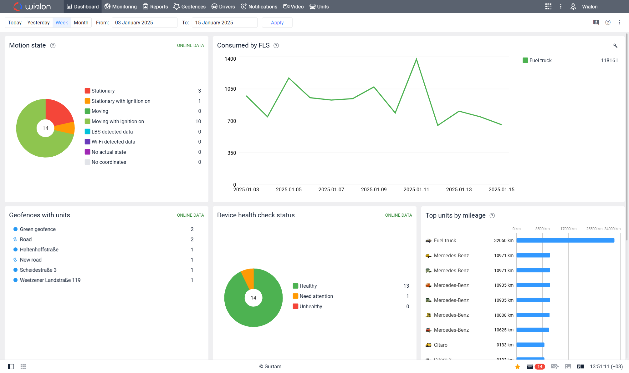 Comprehensive Dashboard