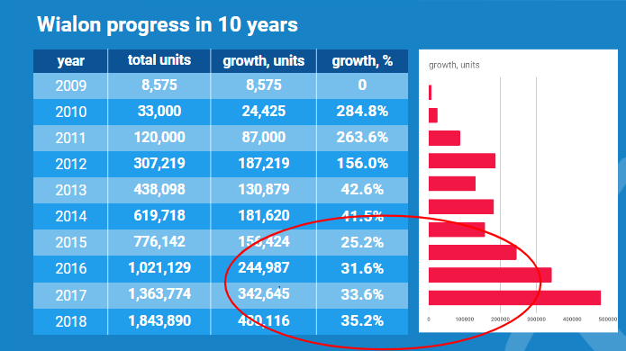 Progrès de Wialon au fil des ans