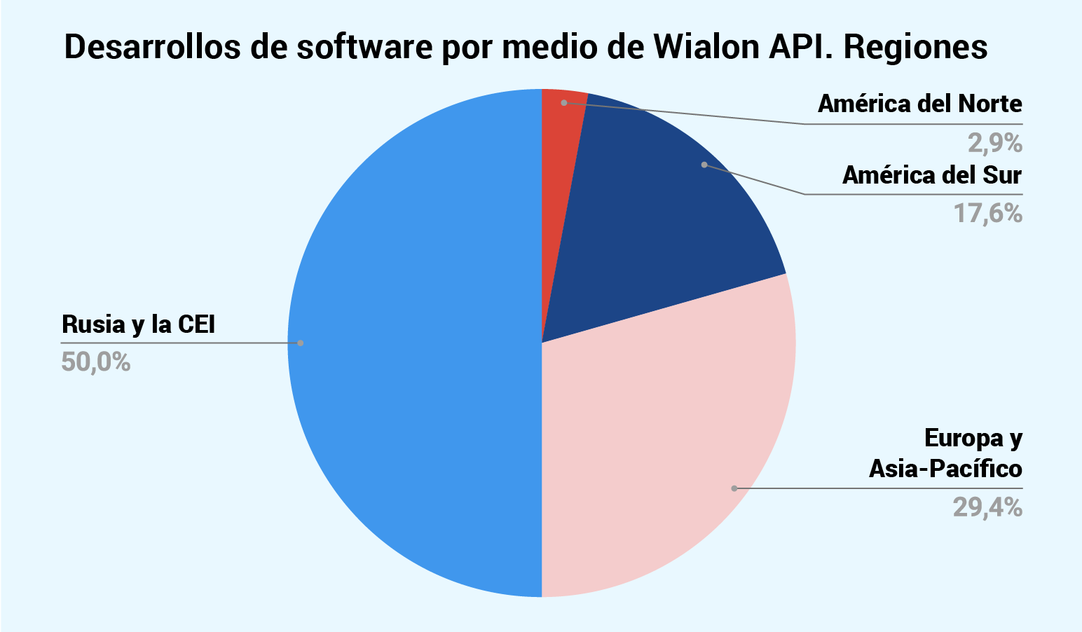 Dato 1. Un socio típico de Gurtam es usuario de Wialon Hosting de Rusia con 10 años de experiencia en gestión de negocios