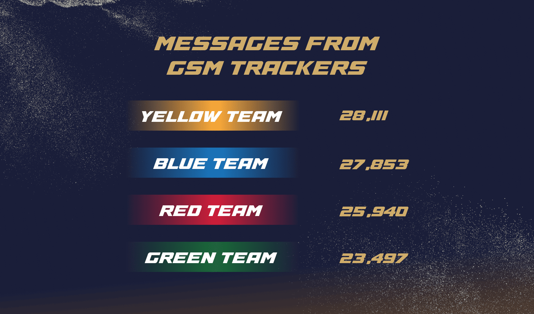 Messages From Gsm Trackers