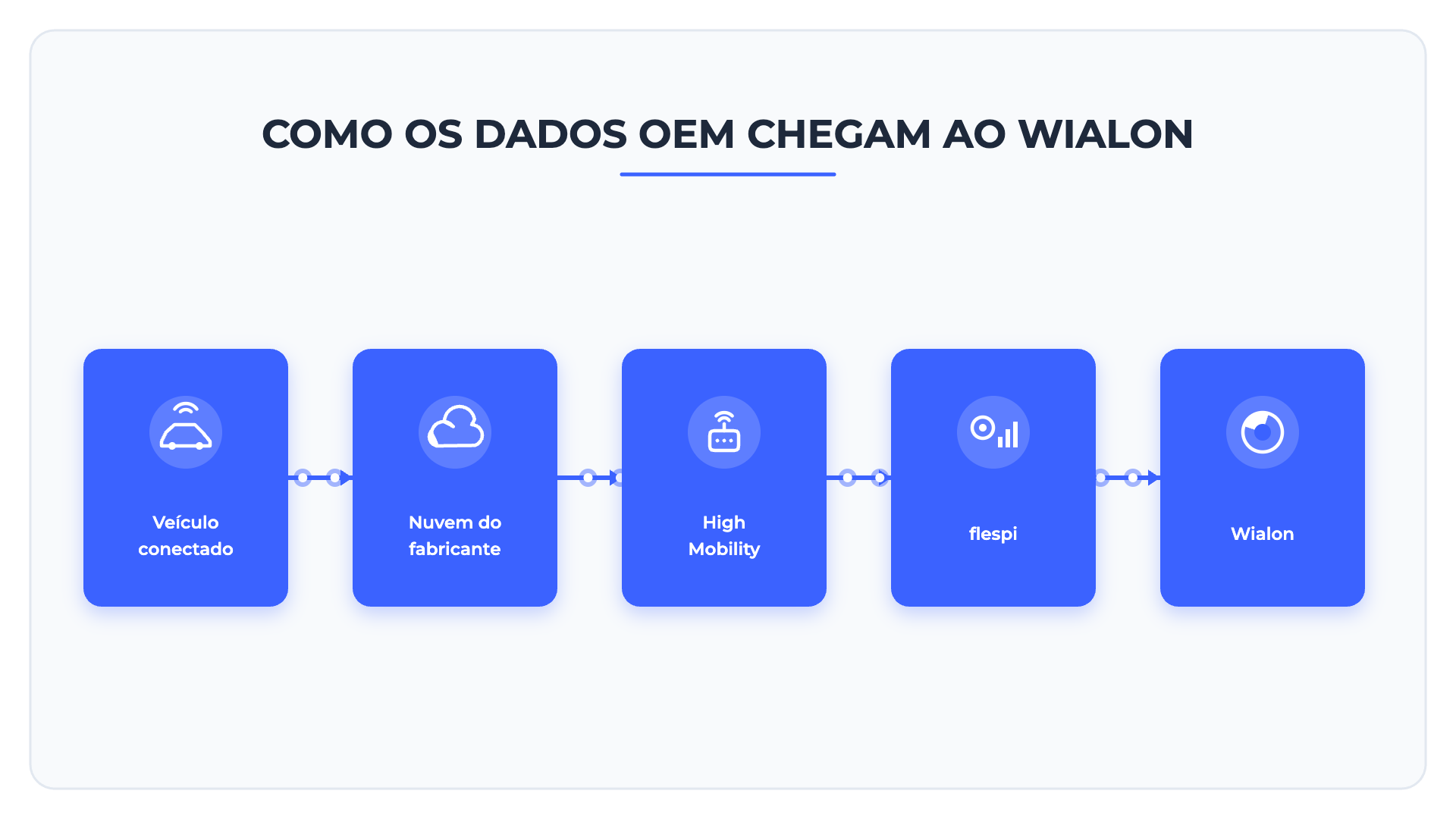 Como Os Dados Oem Chegam Ao Wialon