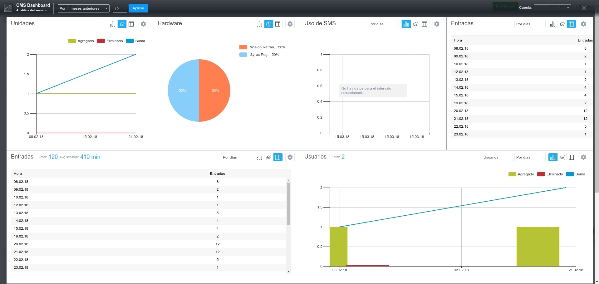 Dashboard en CMS Manager