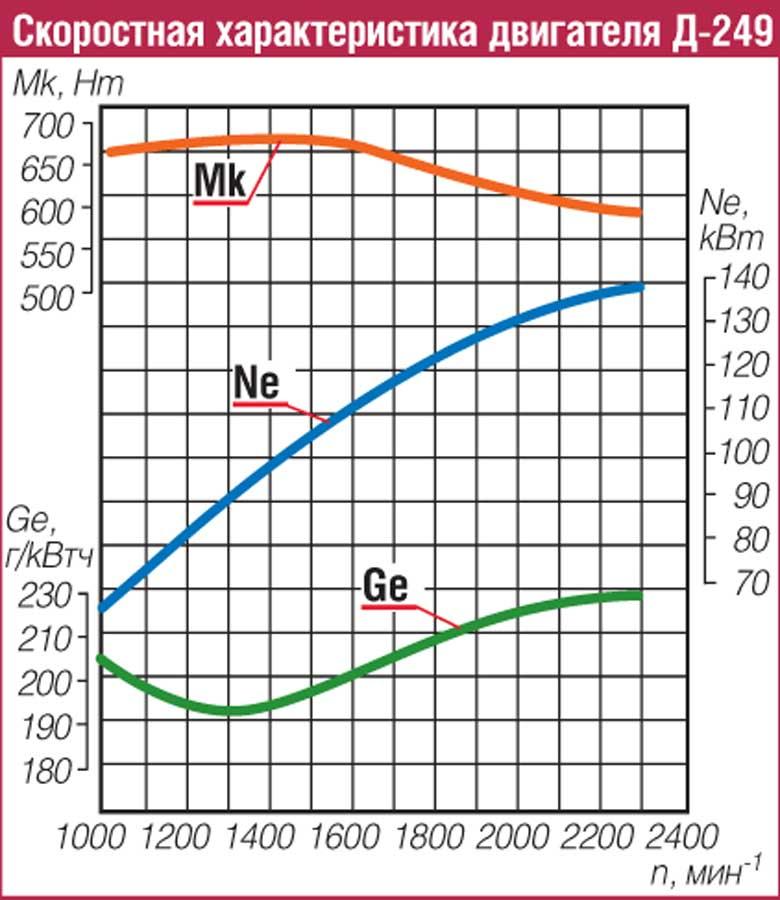 Характеристики двиг. График двигателя ВАЗ 2106. Внешняя скоростная характеристика двигателя д-245. Скоростная характеристика двигателя д240. Скоростная характеристика двигателя ВАЗ 2106.