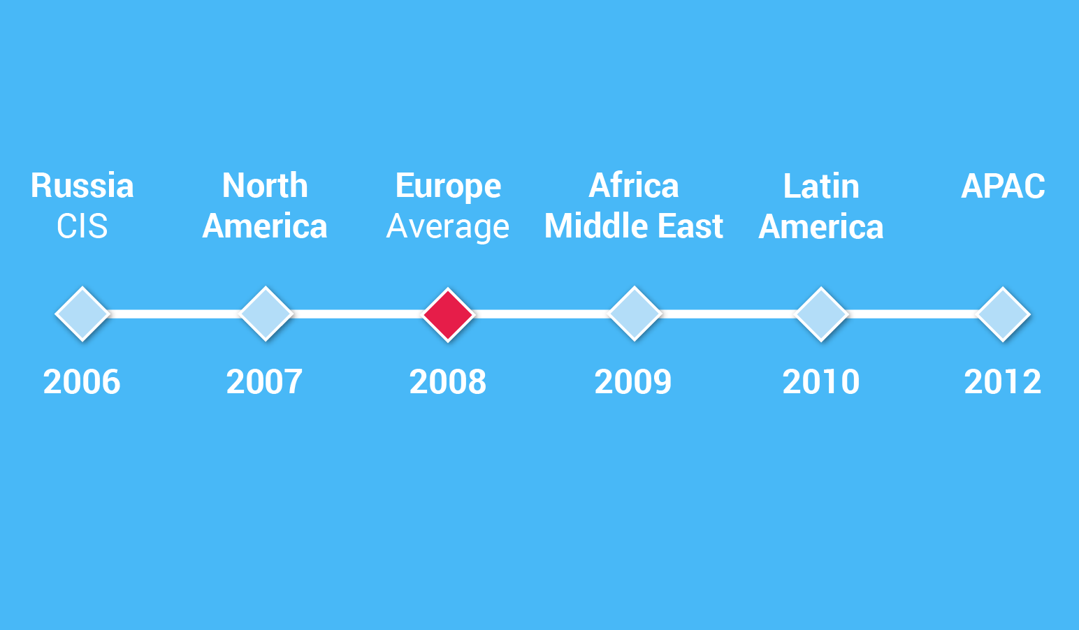 Fact 1. A typical Gurtam partner is the Wialon Hosting user from Russia with 10-year experience in business