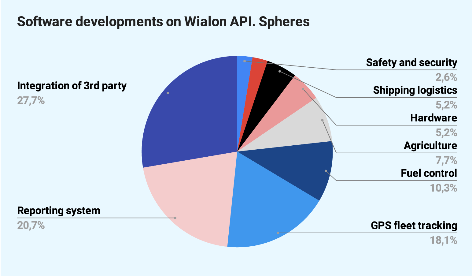 Fact 1. A typical Gurtam partner is the Wialon Hosting user from Russia with 10-year experience in business