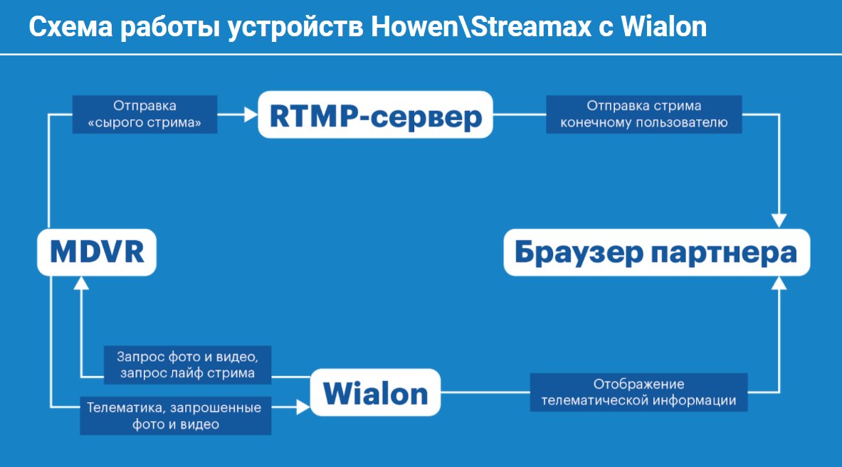  Схема взаимодействия Streamax/Howen и Wialon