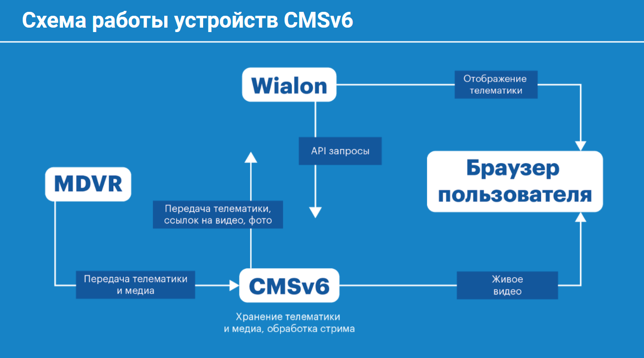 Схема взаимодействия с CMSv6