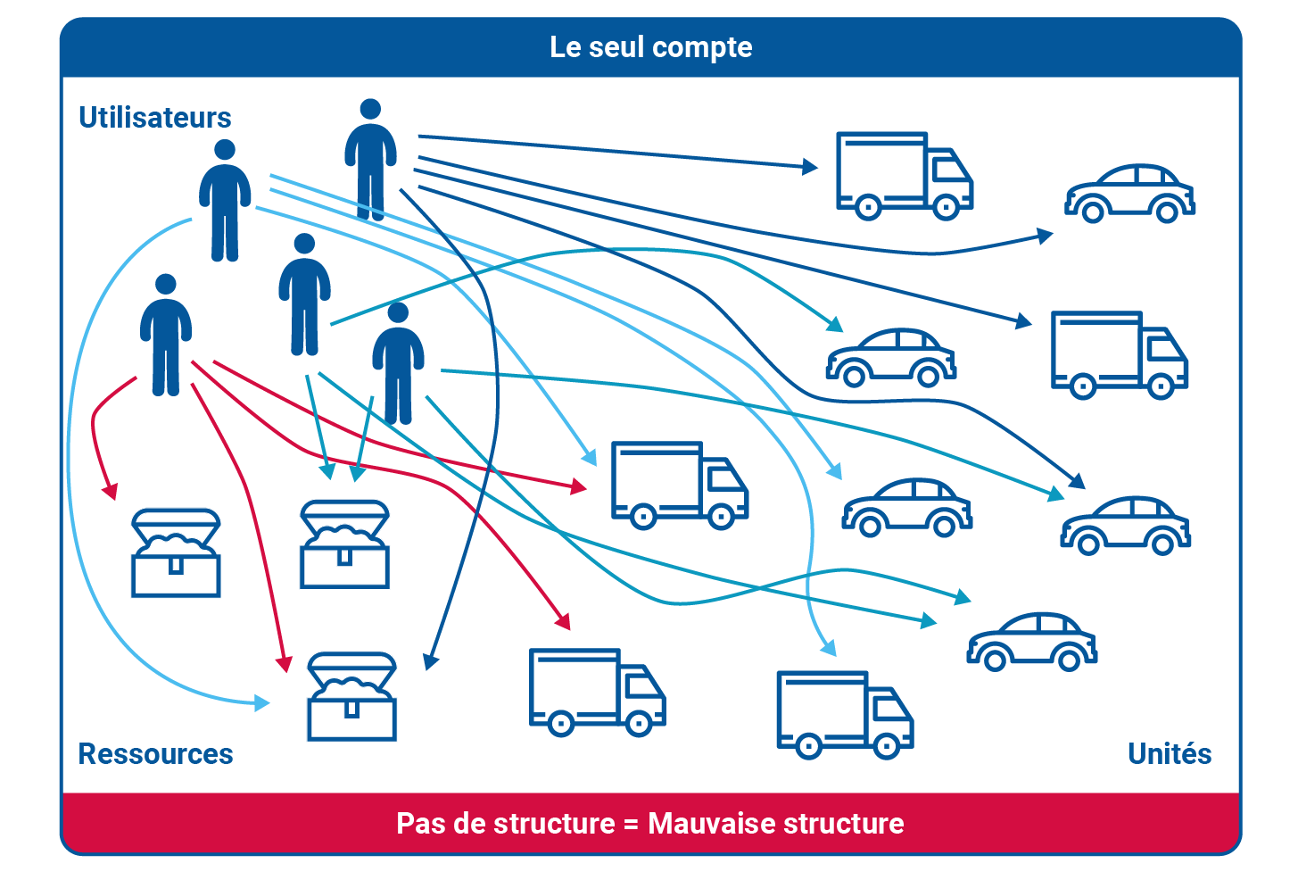 un nombre d'utilisateurs au sein d'un même compte