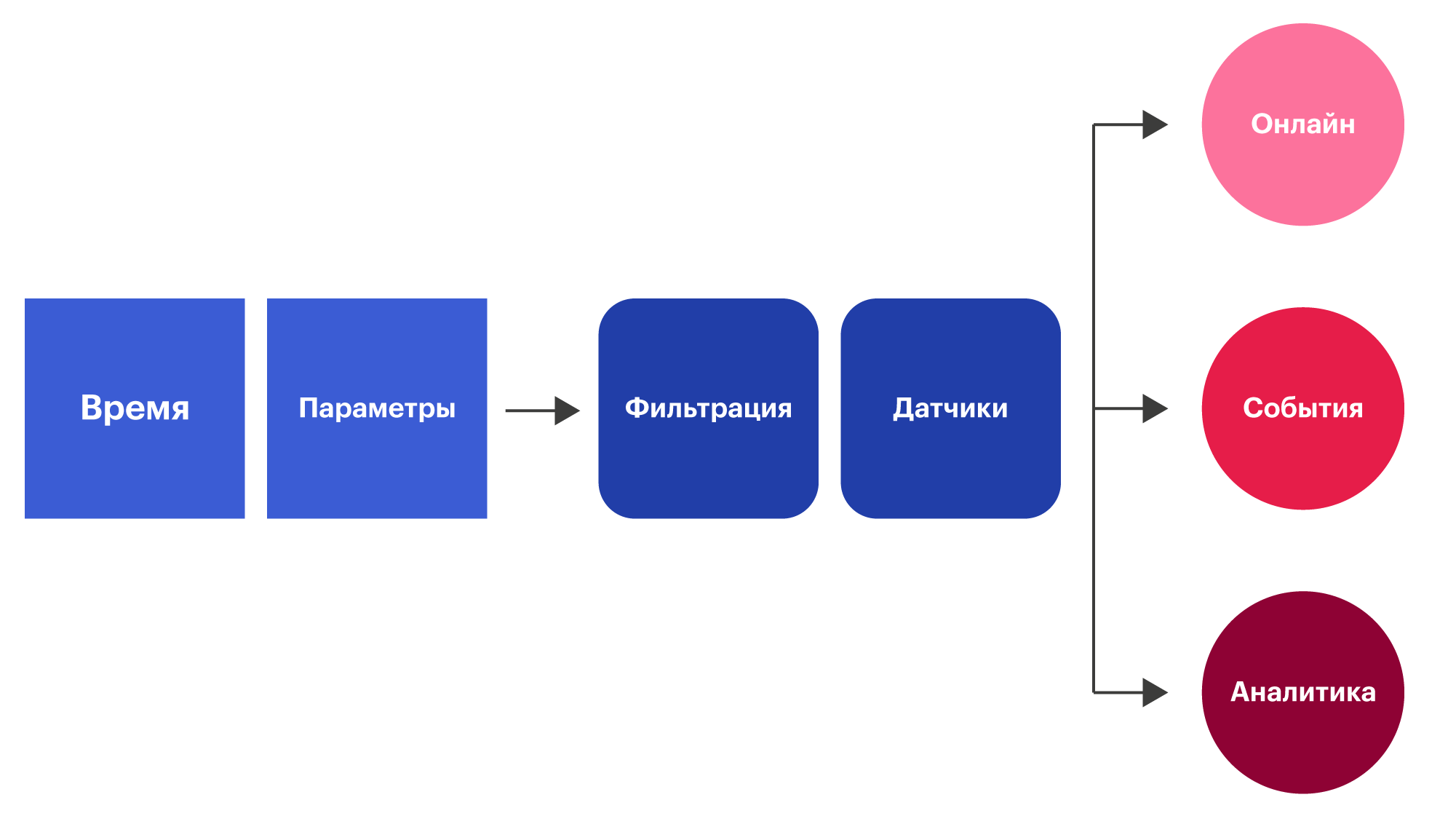 Виды данных и способы обработки