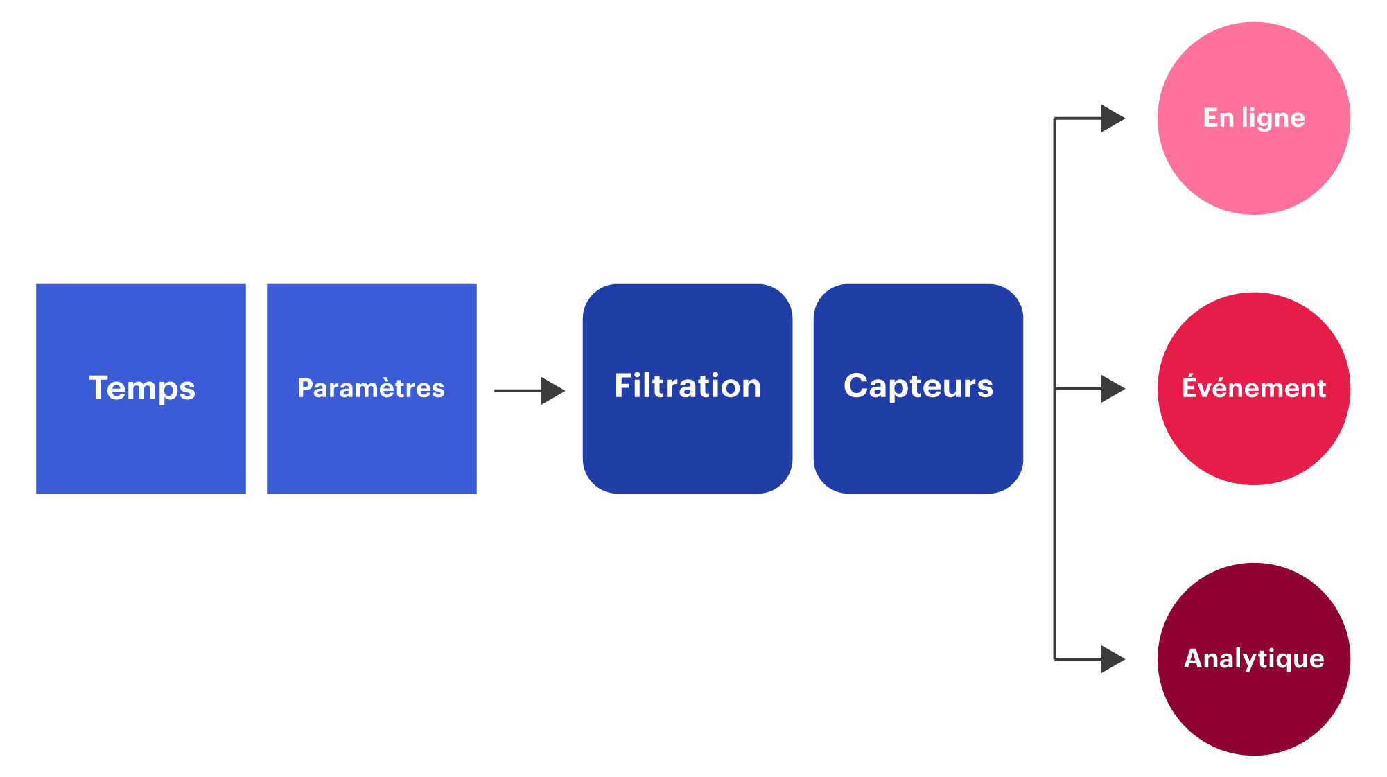 Étapes du traitement des données dans Wialon